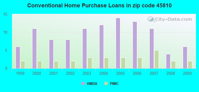 Conventional Home Purchase Loans in zip code 45810