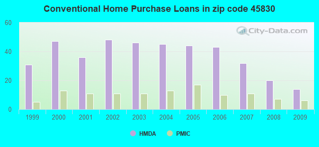 Conventional Home Purchase Loans in zip code 45830