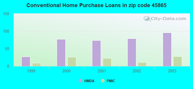 Conventional Home Purchase Loans in zip code 45865