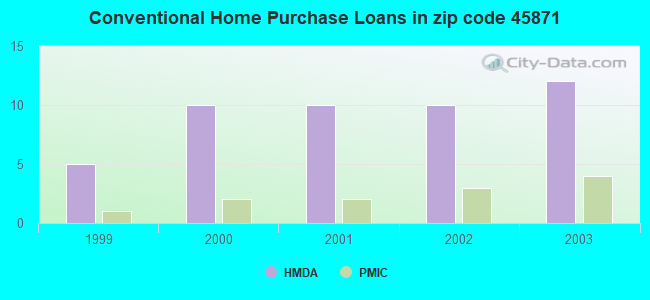 Conventional Home Purchase Loans in zip code 45871