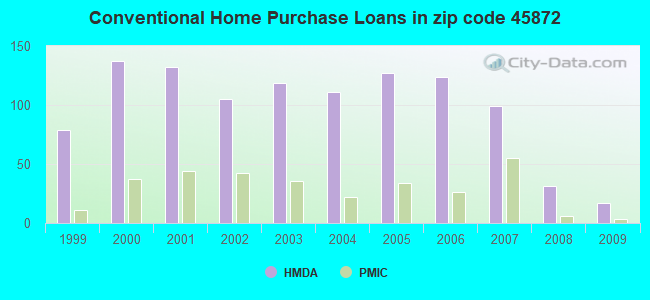 Conventional Home Purchase Loans in zip code 45872