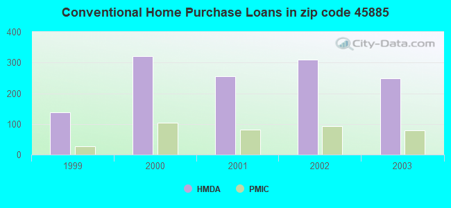 Conventional Home Purchase Loans in zip code 45885