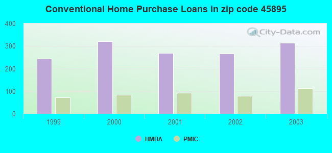 Conventional Home Purchase Loans in zip code 45895