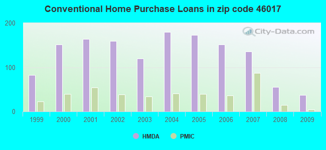 Conventional Home Purchase Loans in zip code 46017