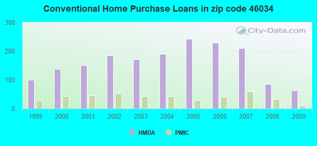 Conventional Home Purchase Loans in zip code 46034