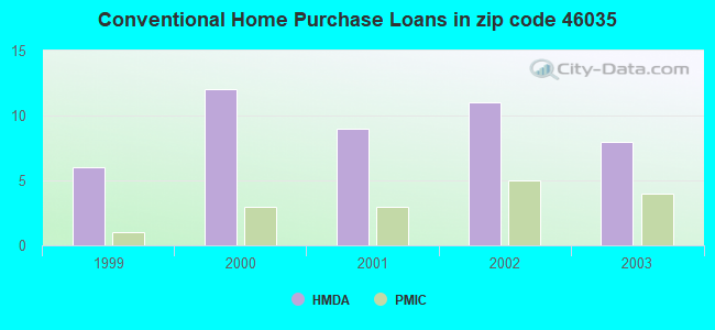 Conventional Home Purchase Loans in zip code 46035