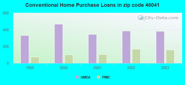 Conventional Home Purchase Loans in zip code 46041