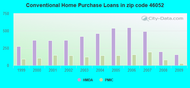 Conventional Home Purchase Loans in zip code 46052