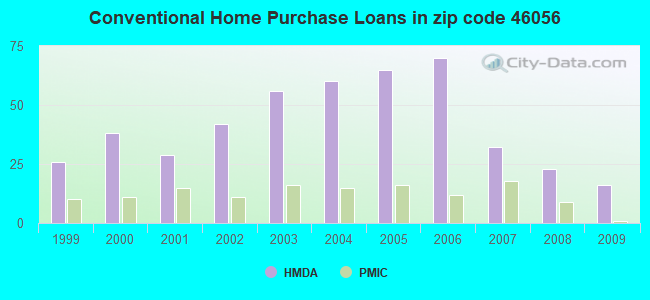 Conventional Home Purchase Loans in zip code 46056