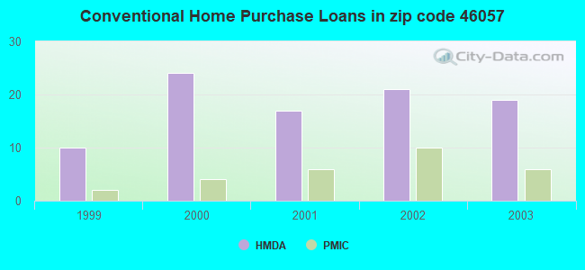 Conventional Home Purchase Loans in zip code 46057