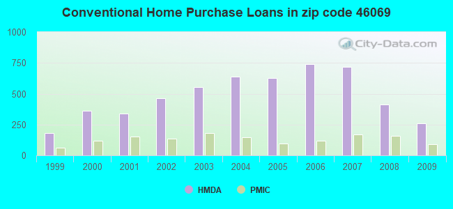 Conventional Home Purchase Loans in zip code 46069