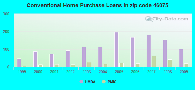Conventional Home Purchase Loans in zip code 46075