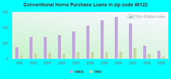 Conventional Home Purchase Loans in zip code 46122