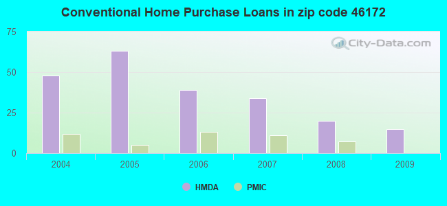 Conventional Home Purchase Loans in zip code 46172