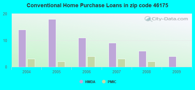 Conventional Home Purchase Loans in zip code 46175
