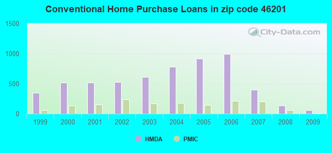 Conventional Home Purchase Loans in zip code 46201