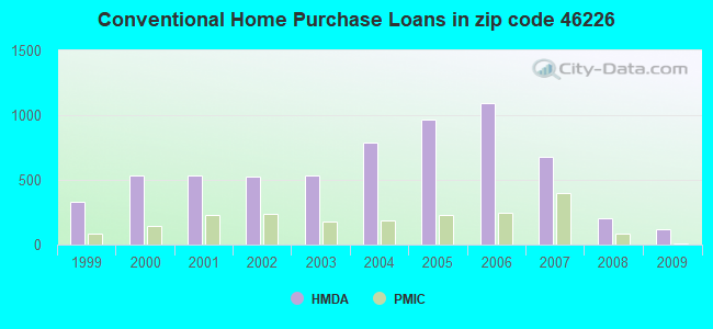 Conventional Home Purchase Loans in zip code 46226