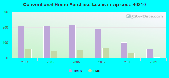 Conventional Home Purchase Loans in zip code 46310