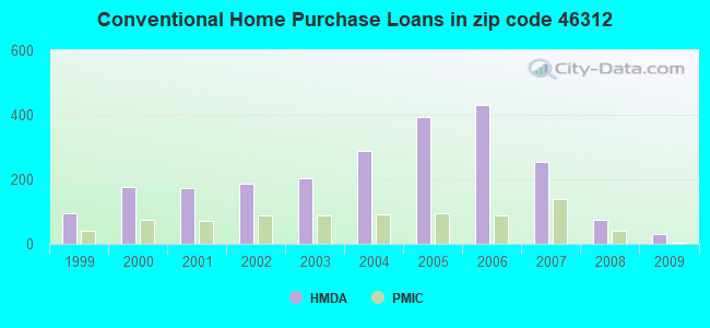 Conventional Home Purchase Loans in zip code 46312