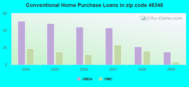 Conventional Home Purchase Loans in zip code 46348