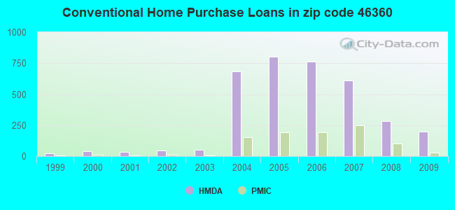 Conventional Home Purchase Loans in zip code 46360