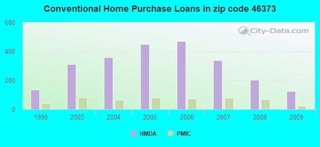 Conventional Home Purchase Loans in zip code 46373