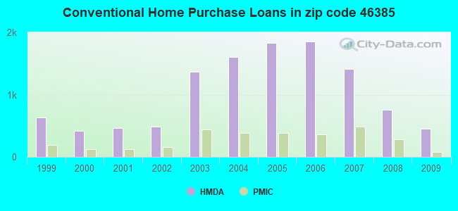Conventional Home Purchase Loans in zip code 46385