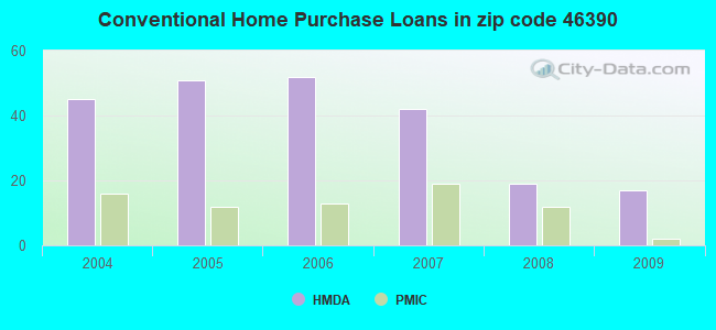 Conventional Home Purchase Loans in zip code 46390