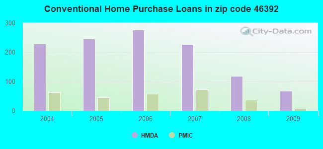 Conventional Home Purchase Loans in zip code 46392