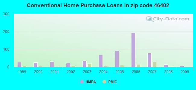 Conventional Home Purchase Loans in zip code 46402