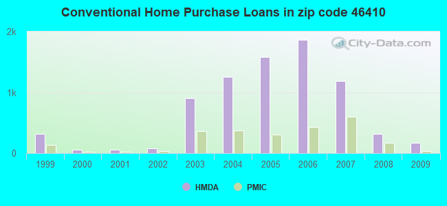 Conventional Home Purchase Loans in zip code 46410