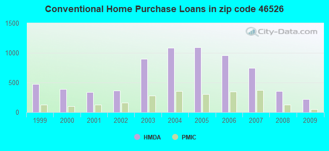 Conventional Home Purchase Loans in zip code 46526