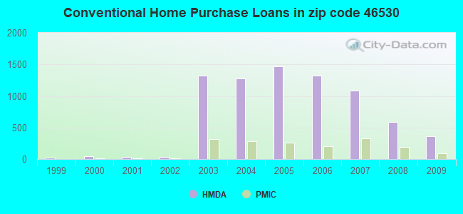 Conventional Home Purchase Loans in zip code 46530