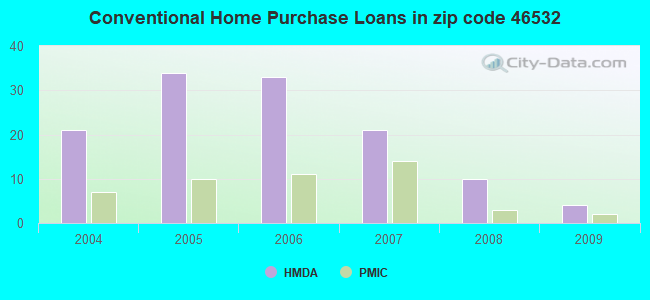 Conventional Home Purchase Loans in zip code 46532