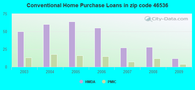 Conventional Home Purchase Loans in zip code 46536
