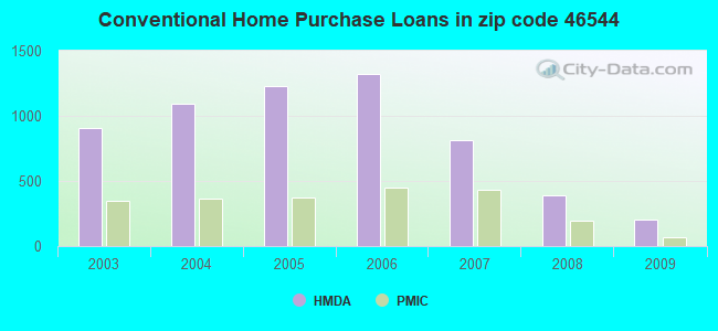 Conventional Home Purchase Loans in zip code 46544