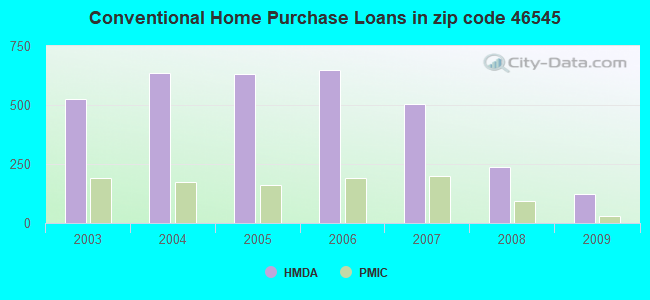 Conventional Home Purchase Loans in zip code 46545