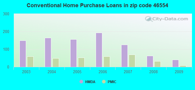 Conventional Home Purchase Loans in zip code 46554