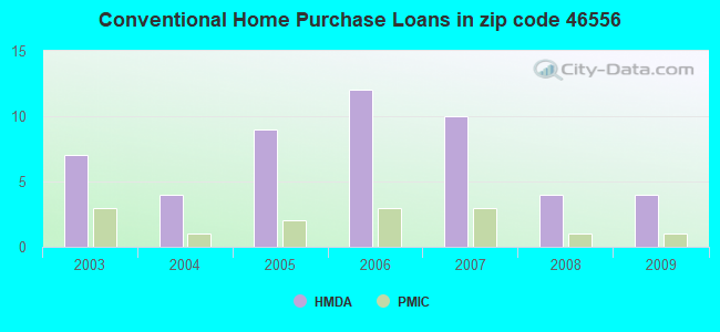 Conventional Home Purchase Loans in zip code 46556
