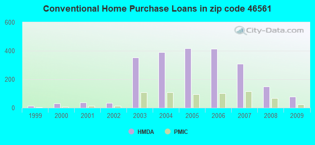 Conventional Home Purchase Loans in zip code 46561