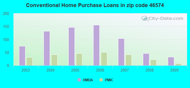Conventional Home Purchase Loans in zip code 46574
