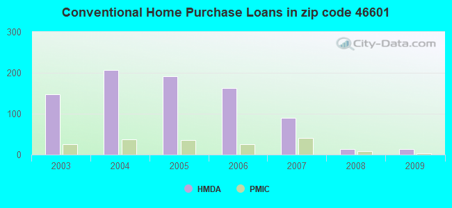 Conventional Home Purchase Loans in zip code 46601