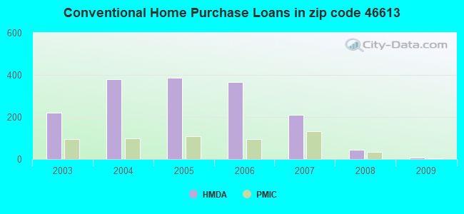 Conventional Home Purchase Loans in zip code 46613