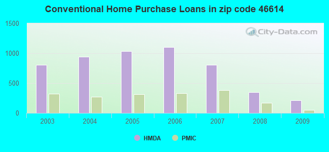 Conventional Home Purchase Loans in zip code 46614