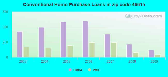 Conventional Home Purchase Loans in zip code 46615