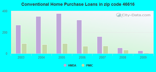 Conventional Home Purchase Loans in zip code 46616