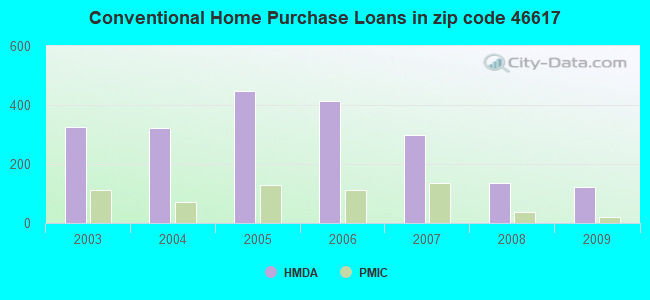 Conventional Home Purchase Loans in zip code 46617
