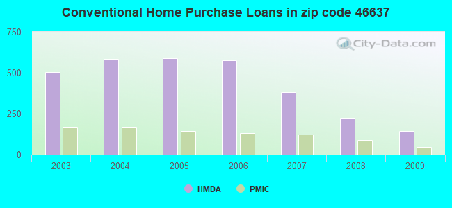Conventional Home Purchase Loans in zip code 46637