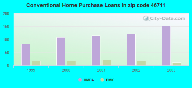 Conventional Home Purchase Loans in zip code 46711