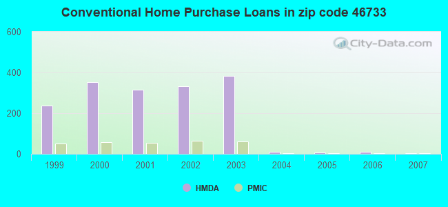 Conventional Home Purchase Loans in zip code 46733